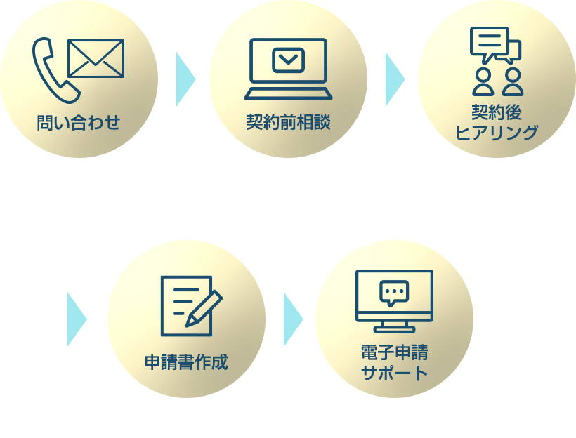 申請支援の流れ