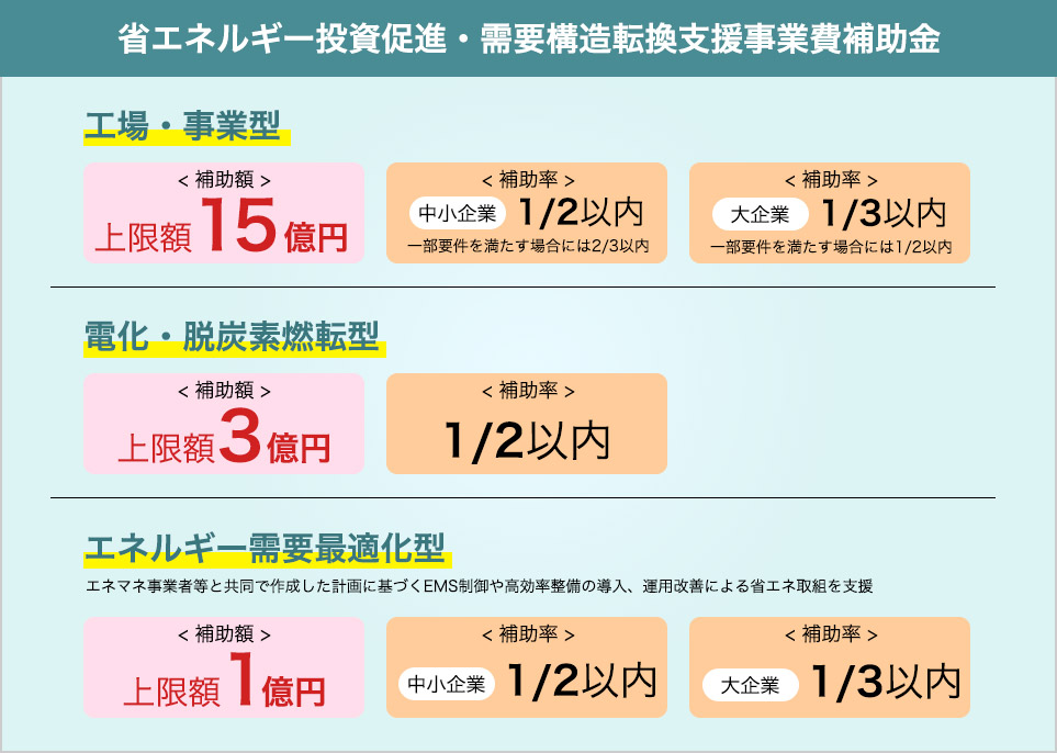 省エネルギー投資促進・需要構造転換支援事業費補助金